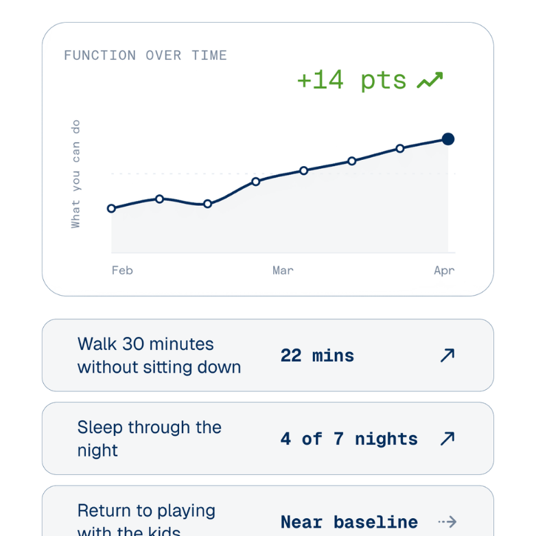 Recovery progress tracked over time